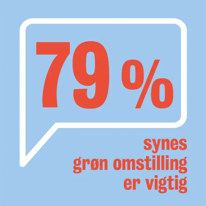 79 procent af thyboerne synes, grøn omstilling er vigtig